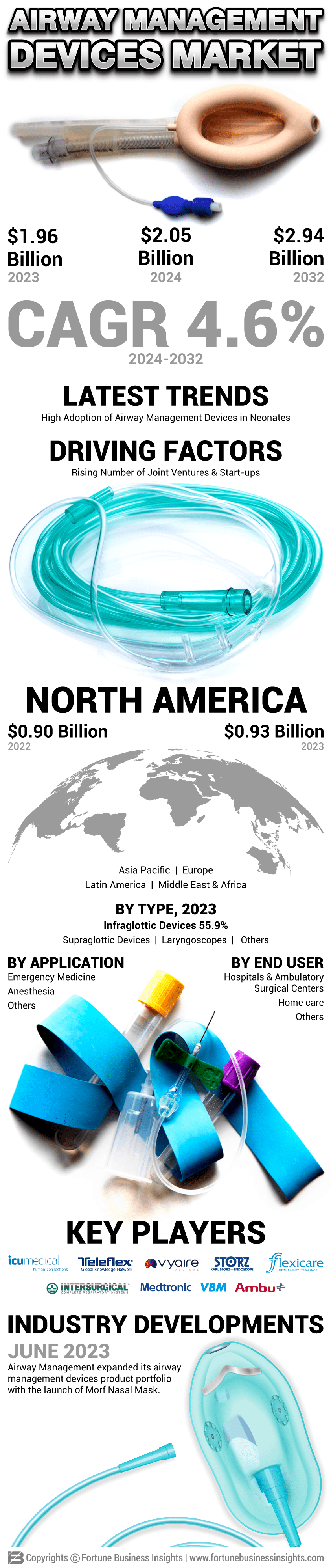 Airway Management Devices Market