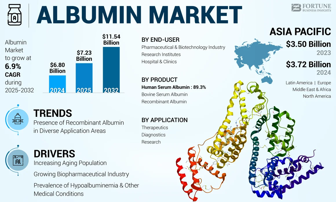 Albumin Market