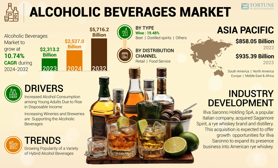 Alcoholic Beverages Market