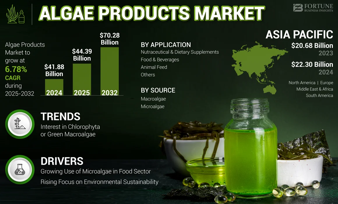 Algae Products Market 