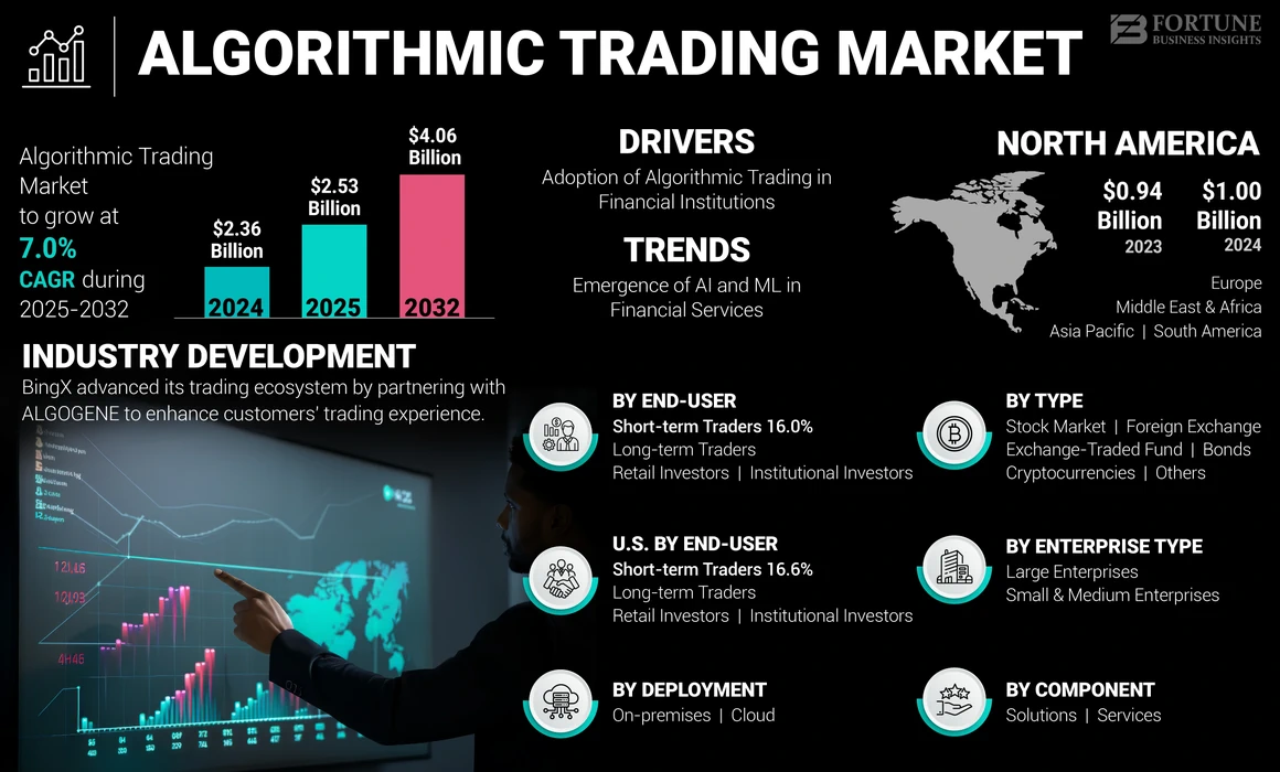 Algorithmic Trading Market