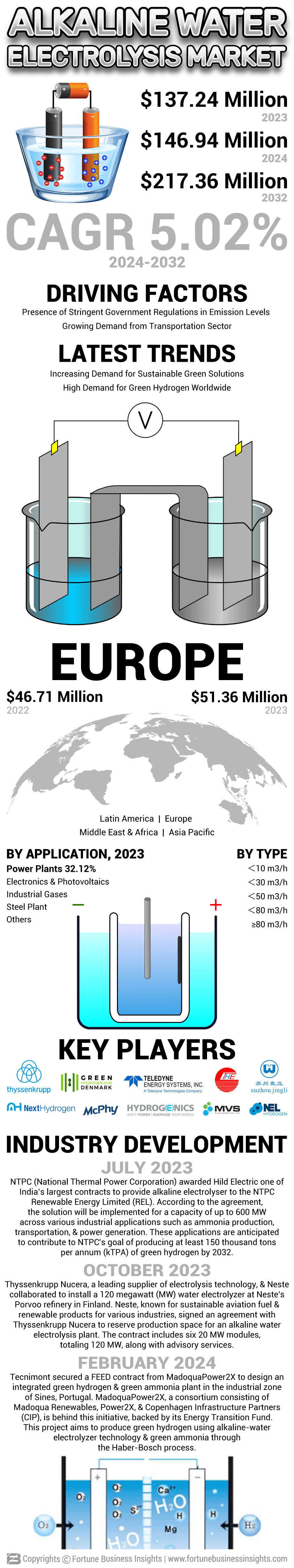 Alkaline Water Electrolysis Market