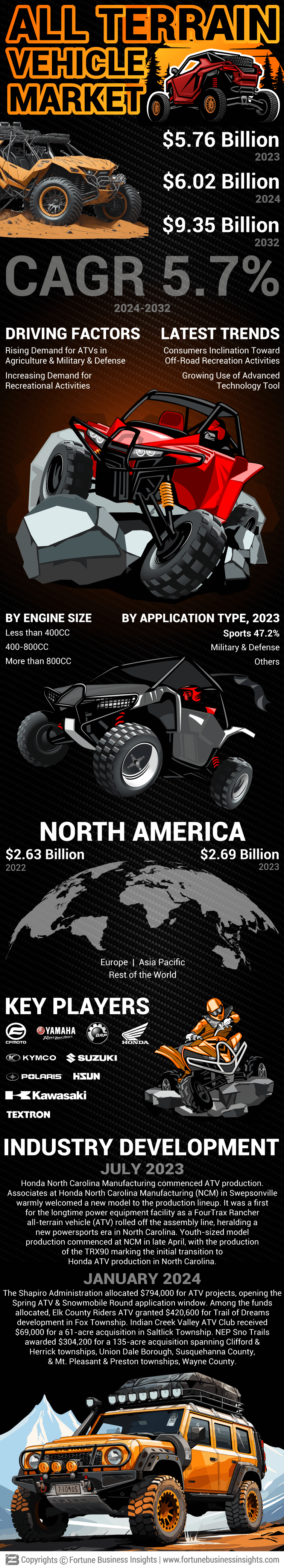 All-Terrain Vehicle Market
