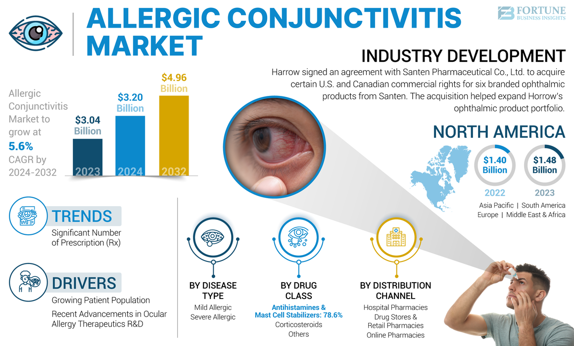 Allergic Conjunctivitis Market