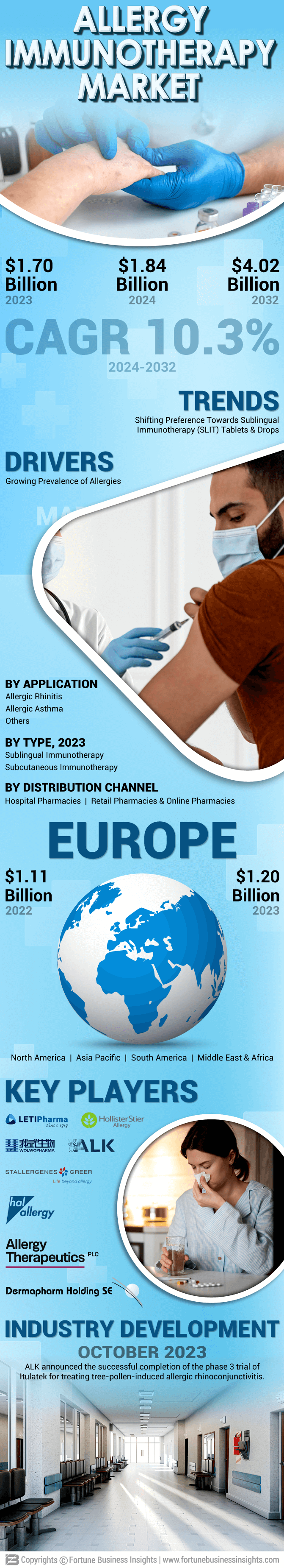 Allergy Immunotherapy Market