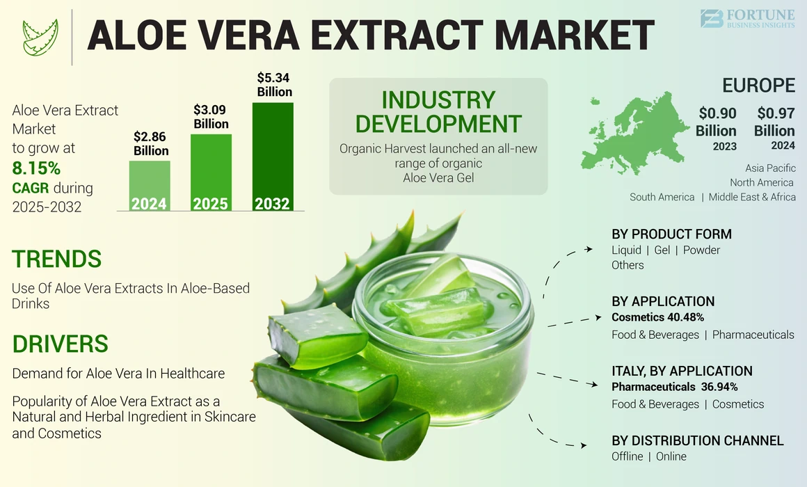 Aloe Vera Extract Market