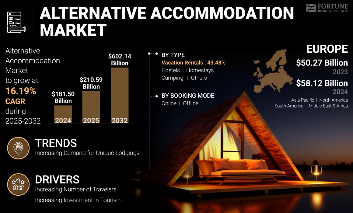 Alternative Accommodation Market
