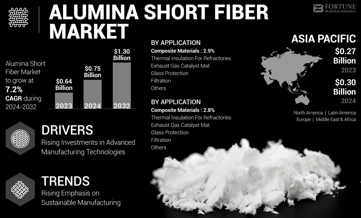 Alumina Short Fiber Market