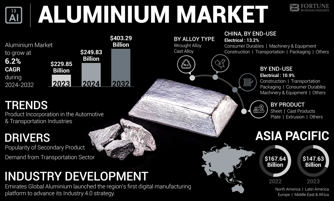 Aluminium Market