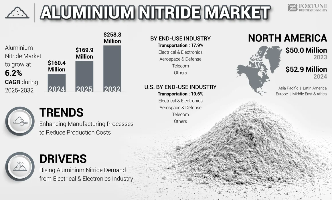 Aluminium Nitride Market