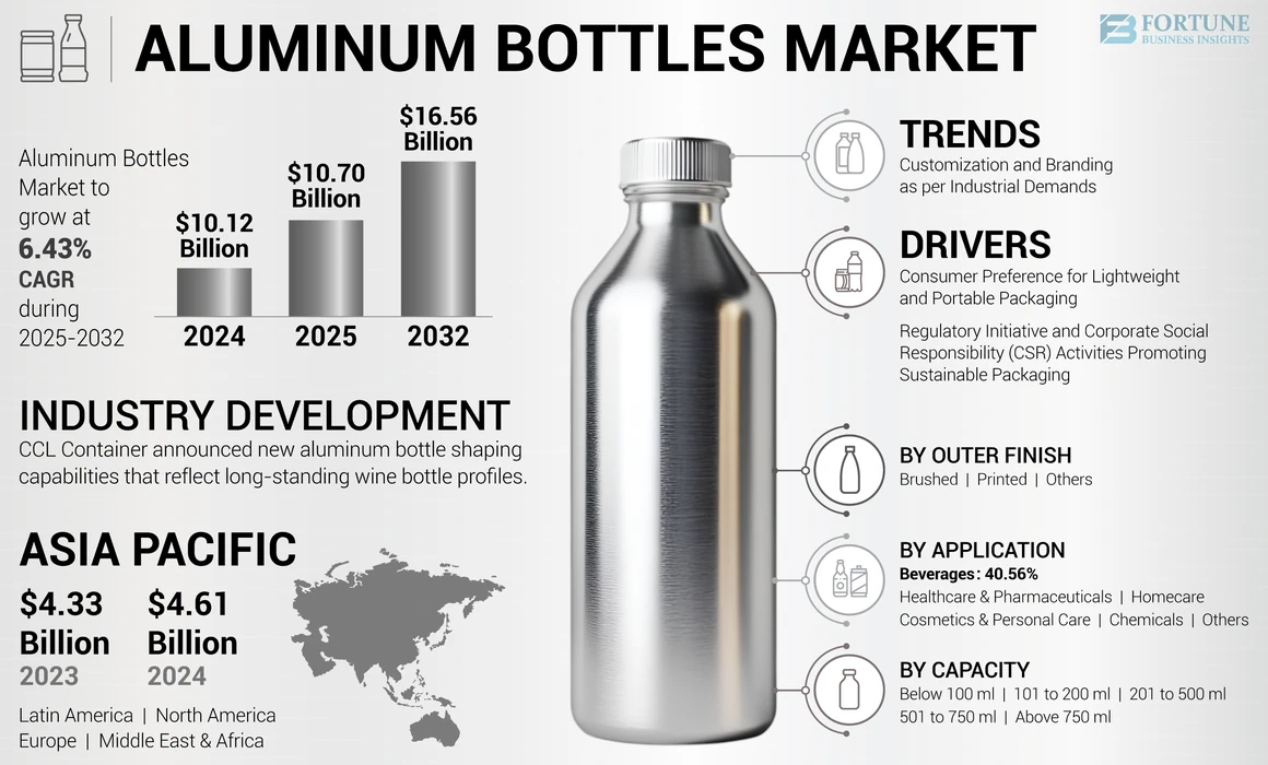 Aluminum Bottles Market