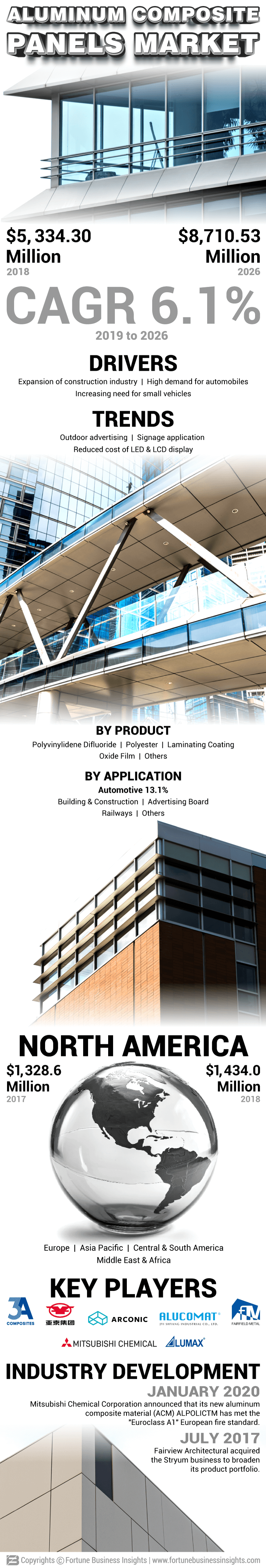 Aluminum Composite Panels Market