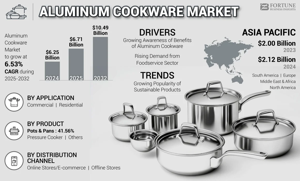 Aluminum Cookware Market