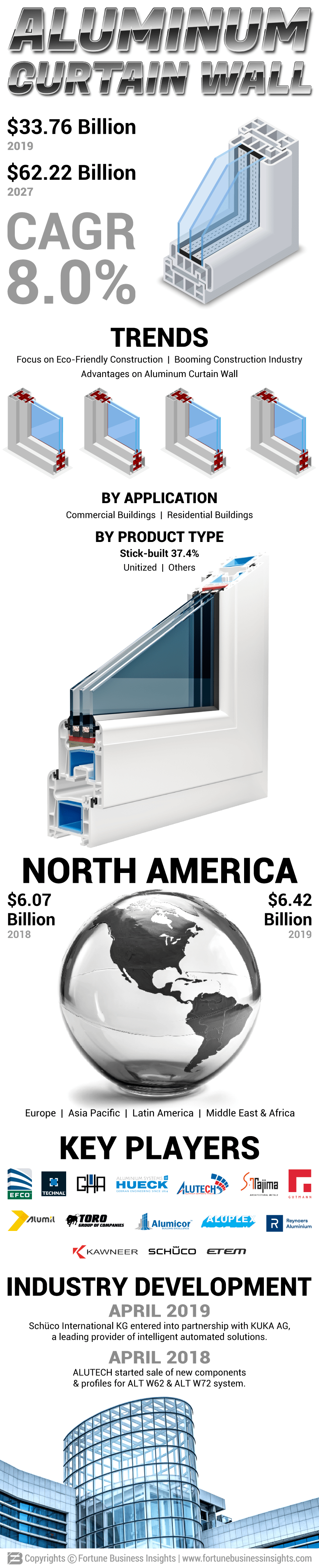 Aluminum Curtain Wall Market