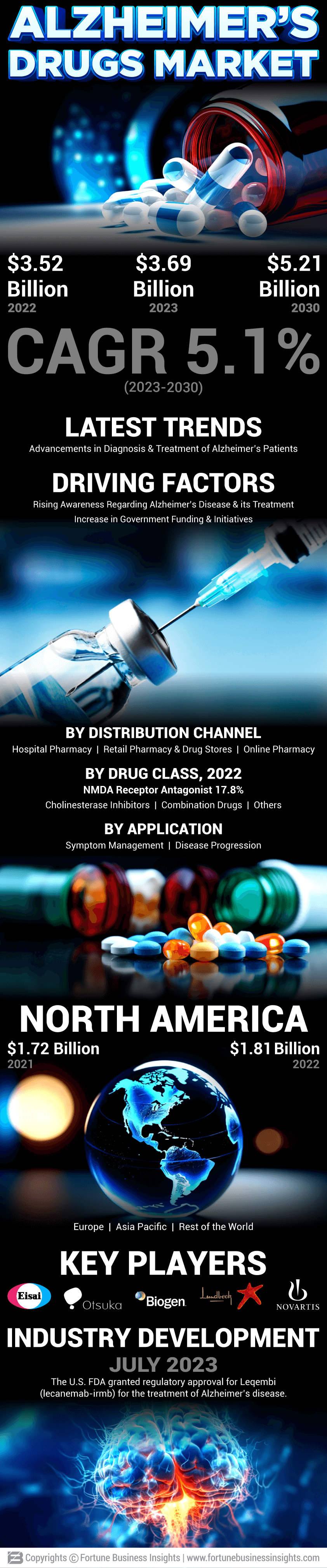 Alzheimers Drugs Market