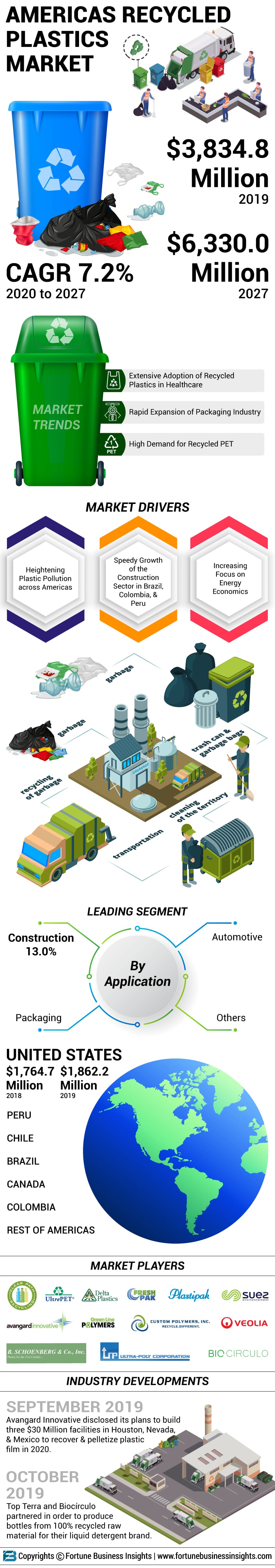 Americas Recycled Plastics Market