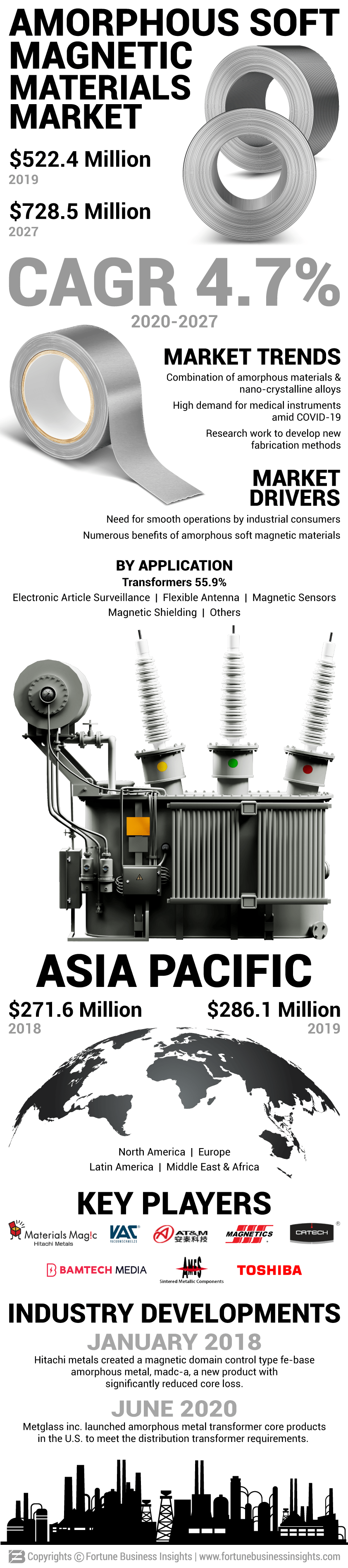 Amorphous Soft Magnetic Materials Market