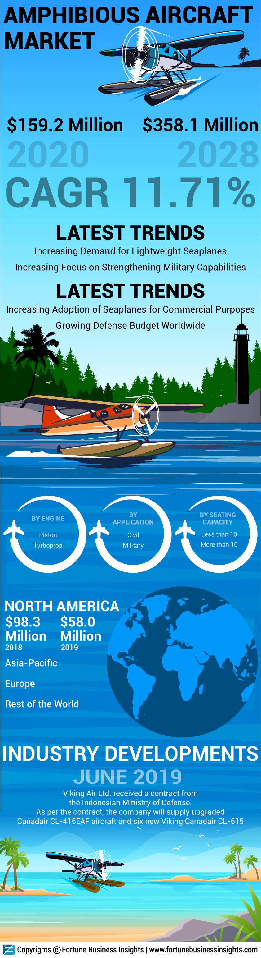 Amphibious Aircraft Market