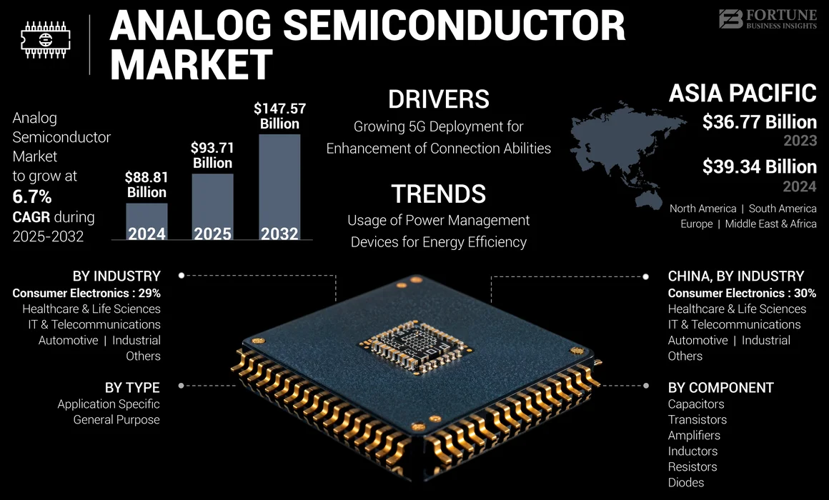 Analog Semiconductor Market