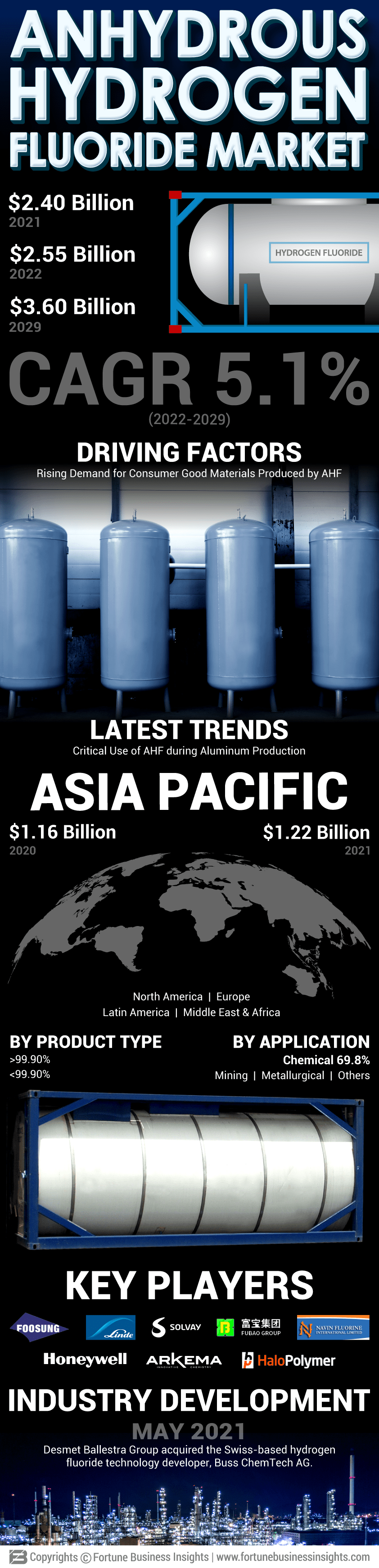 Anhydrous Hydrogen Fluoride (AHF) Market