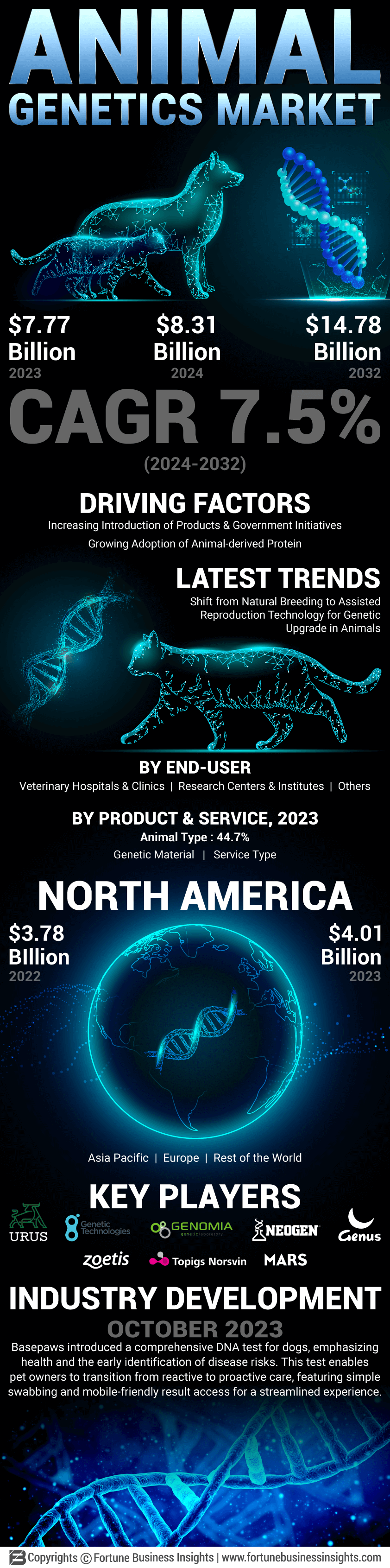 Animal Genetics Market
