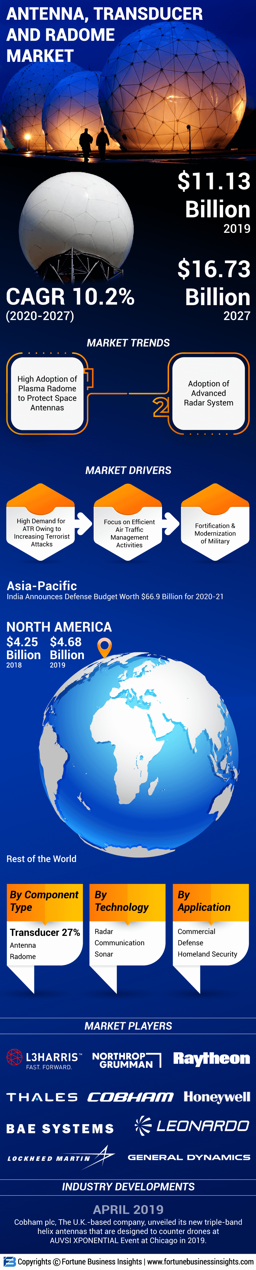 Antenna, Transducer and Radome (ATR) Market