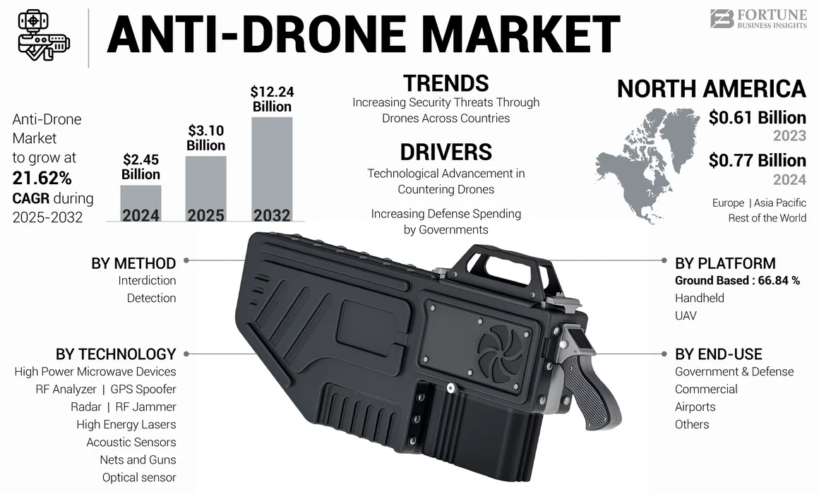 Anti-Drone Market