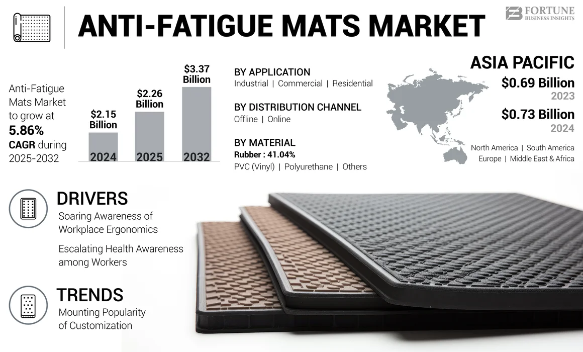 Anti-Fatigue Mats Market