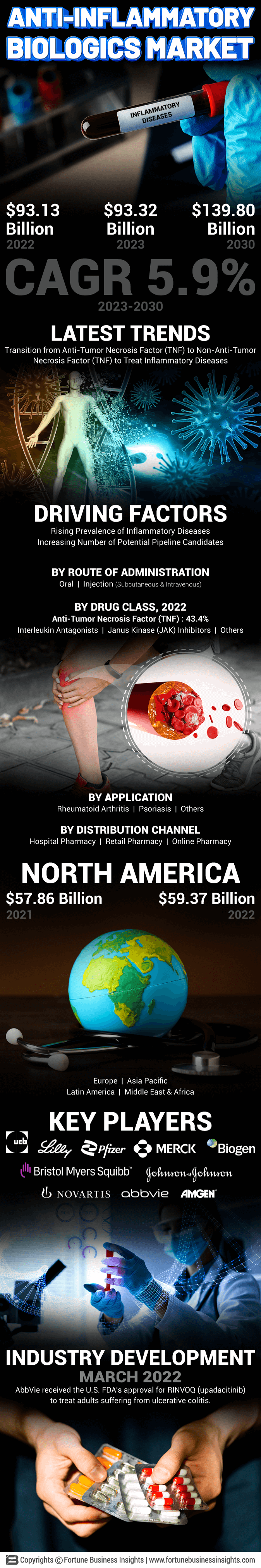 Anti-Inflammatory Biologics Market