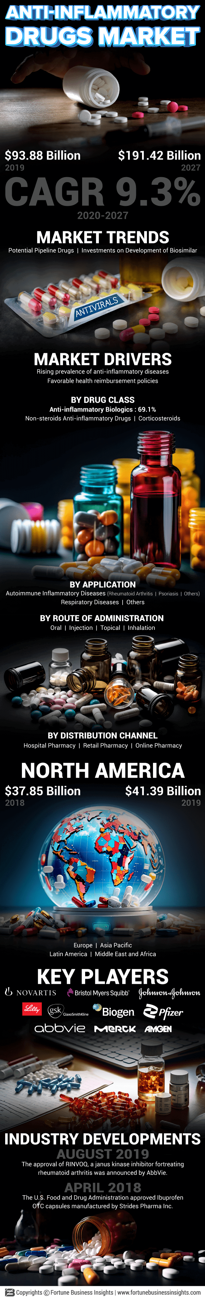 Anti-Inflammatory Drugs Market