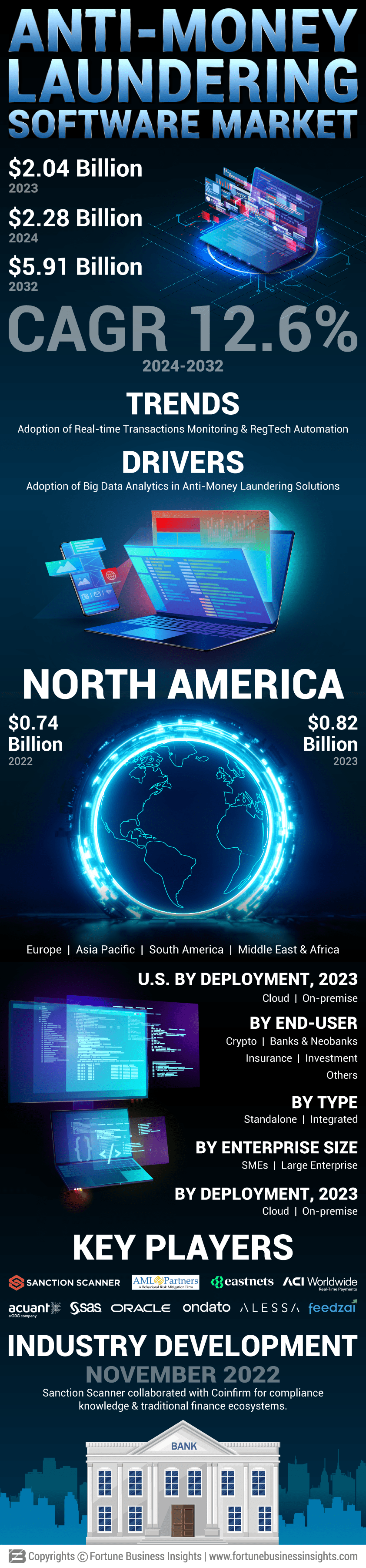 Anti-Money Laundering Software Market