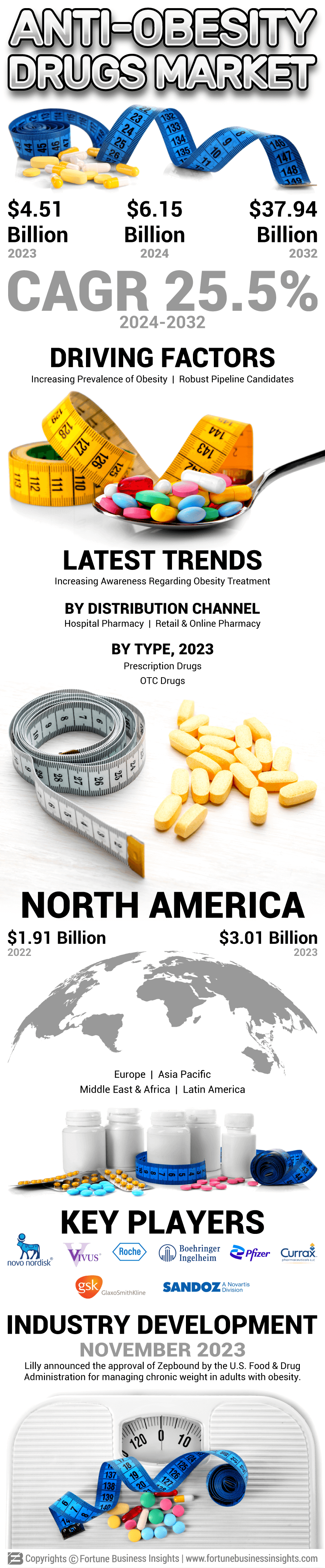 Anti-obesity Drugs Market