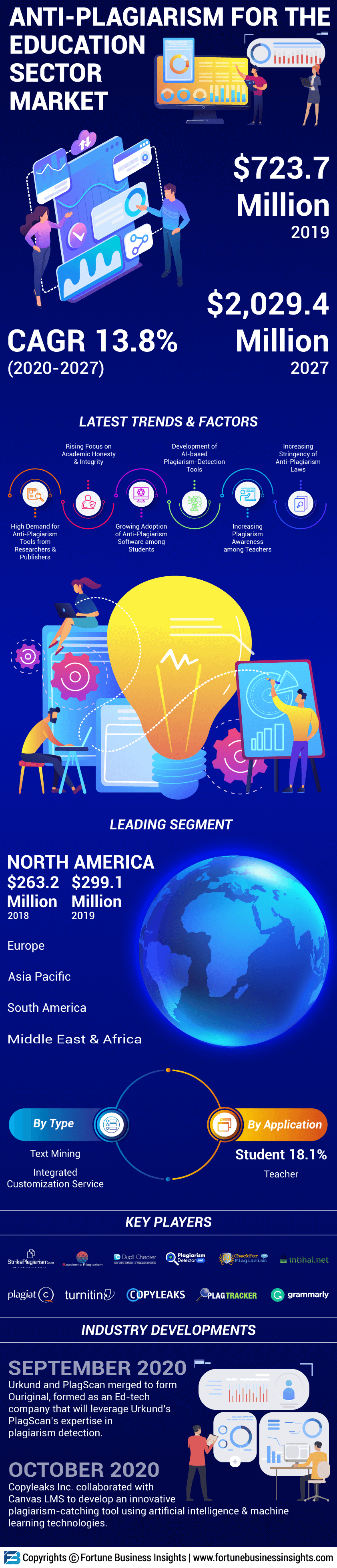 Anti-Plagiarism for the Education Sector Market