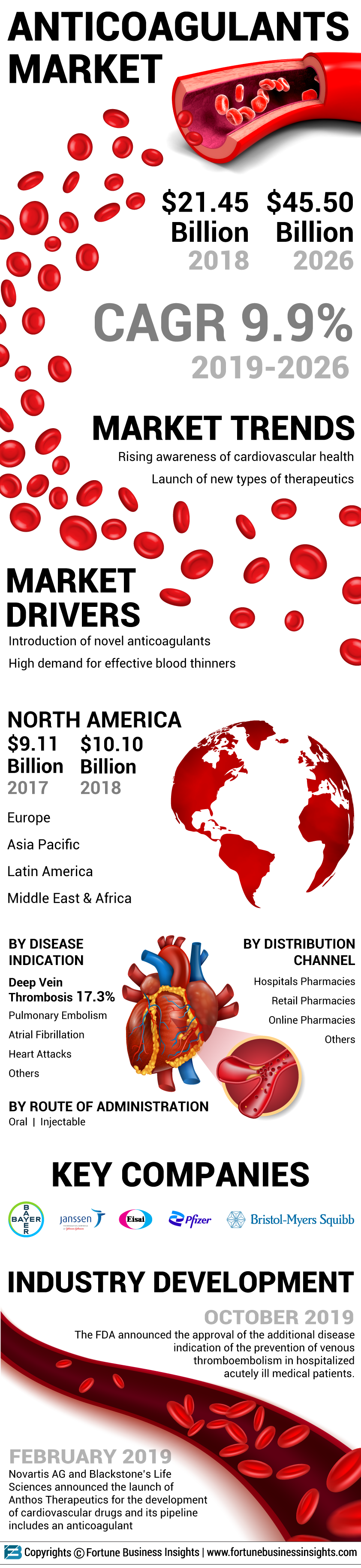 Anticoagulants Market