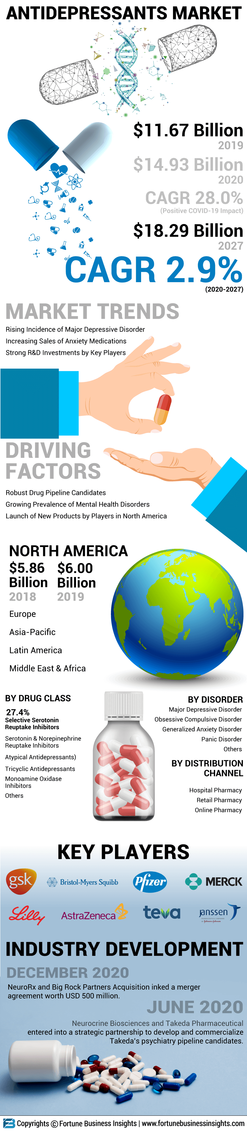 Antidepressants Market
