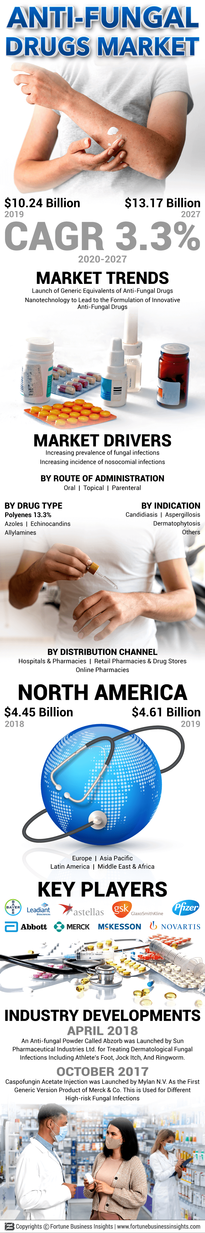 Antifungal Drugs Market