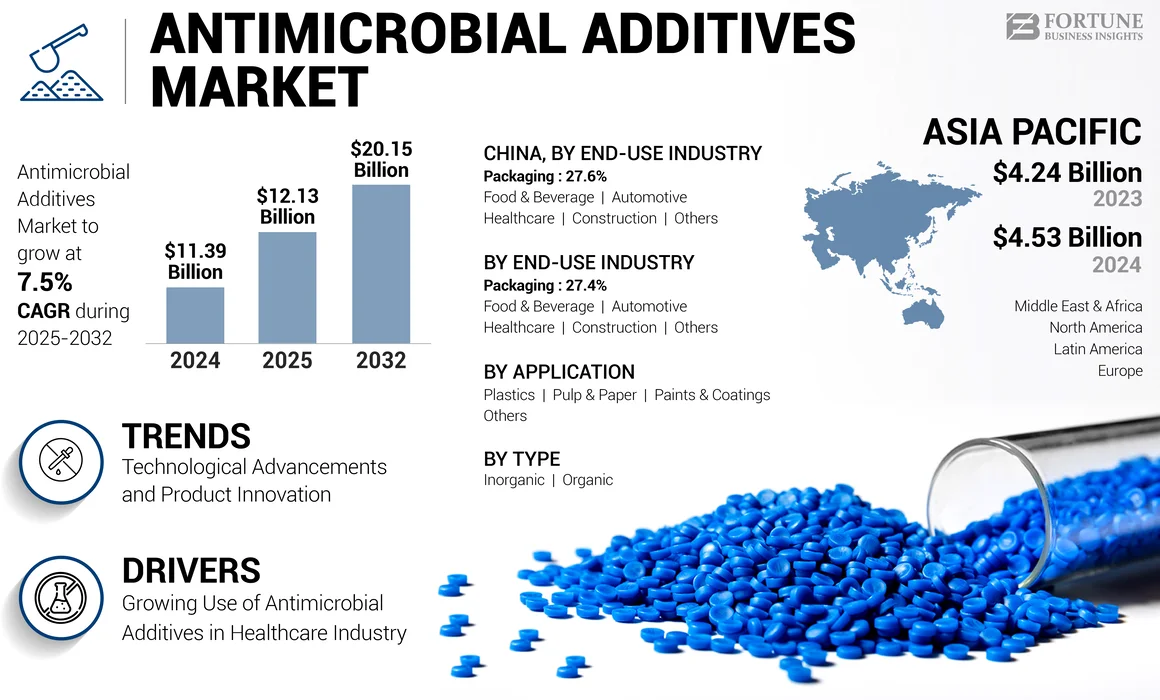 Antimicrobial Additives Market