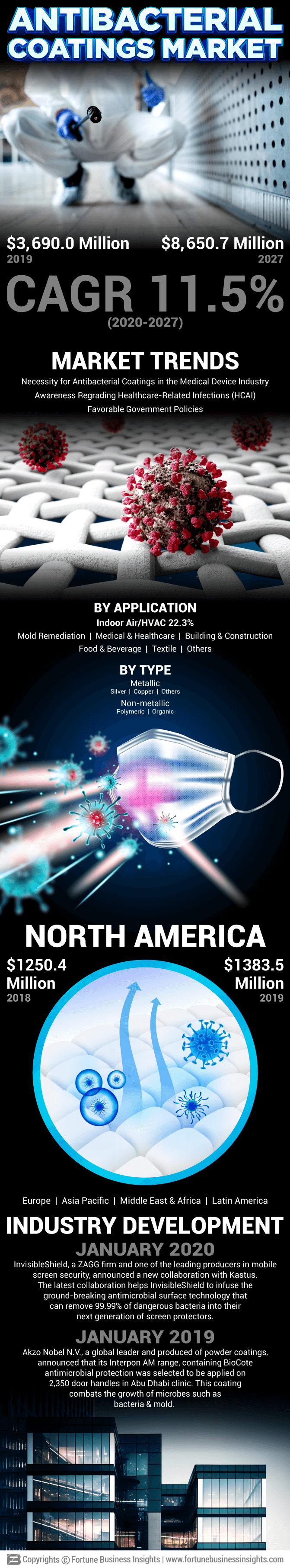 Antimicrobial Coatings Market