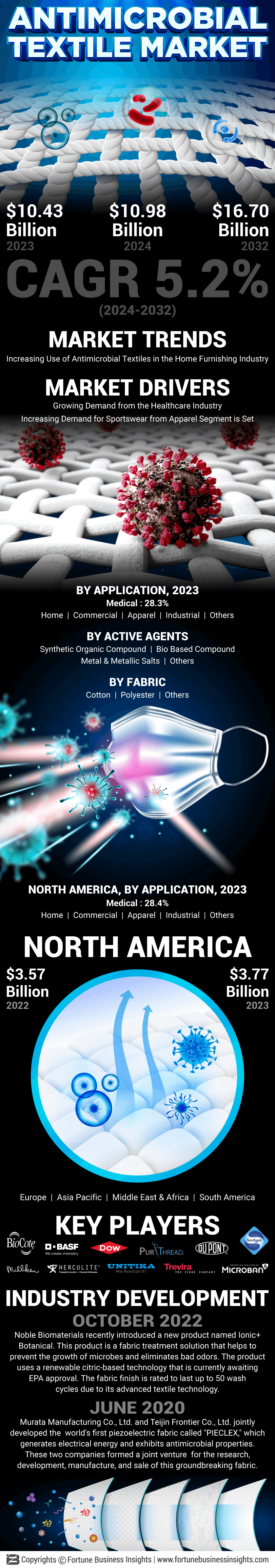 Antimicrobial Textiles Market