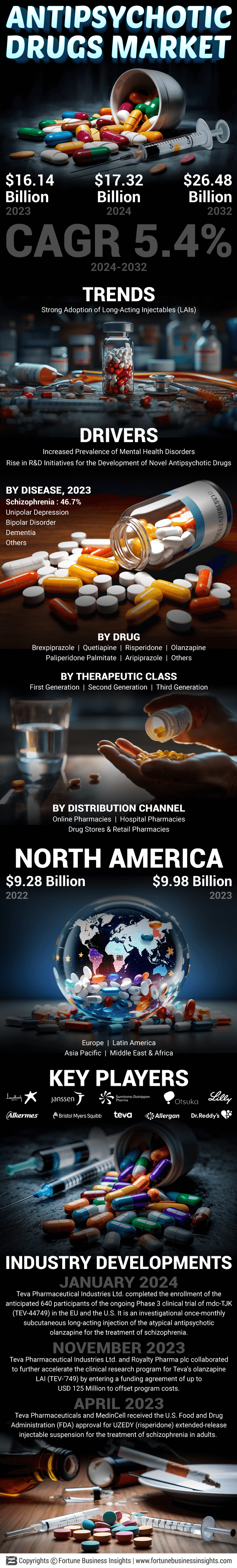 Antipsychotic Drugs Market