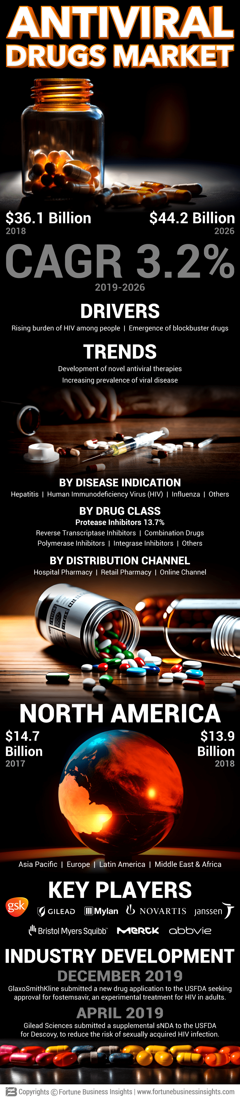 Antiviral Drugs Market