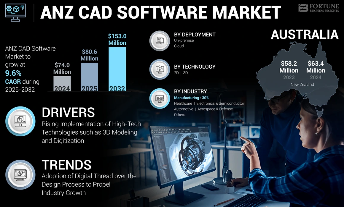 ANZ CAD Software Market