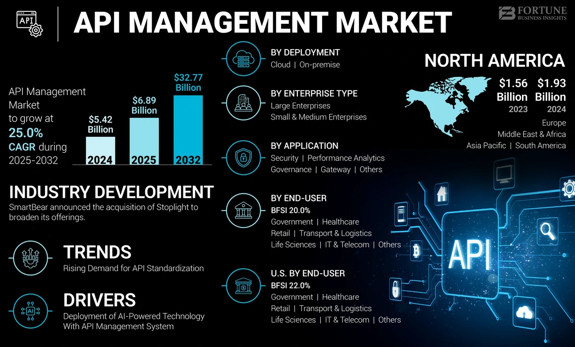 API Management Market