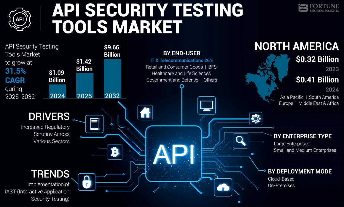 API Security Testing Tools Market