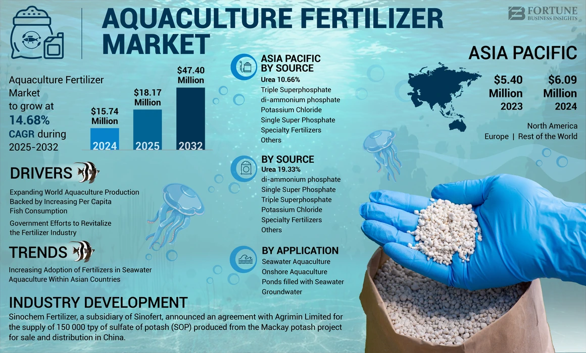 Aquaculture Fertilizer Market