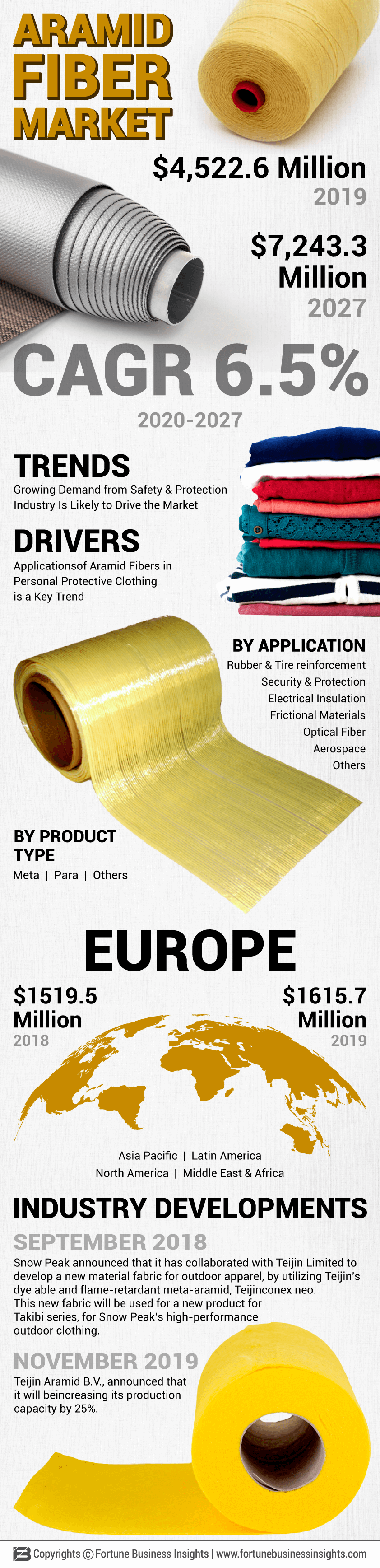 Aramid Fiber Market