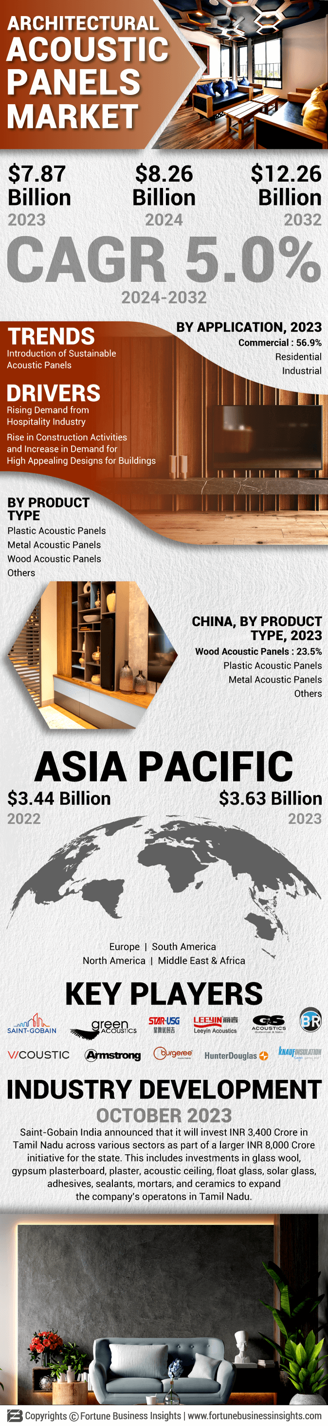 Architectural Acoustic Panels Market