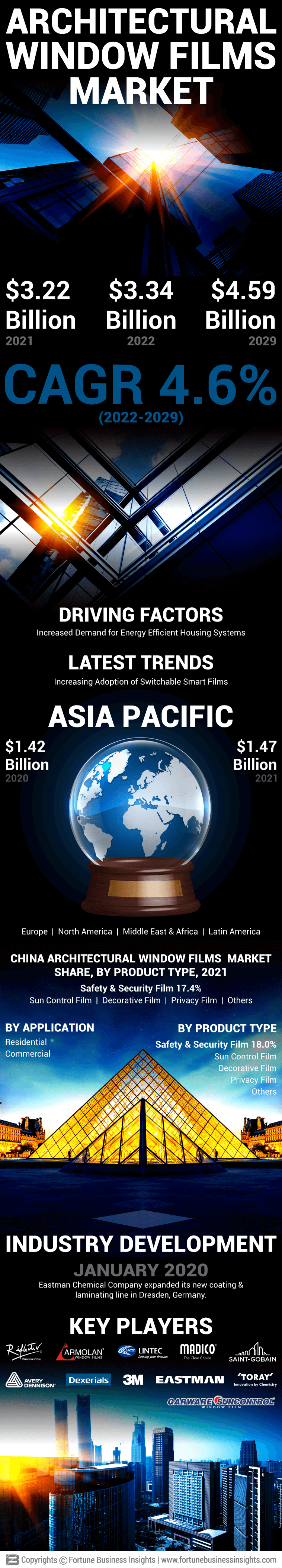 Architectural window films Market