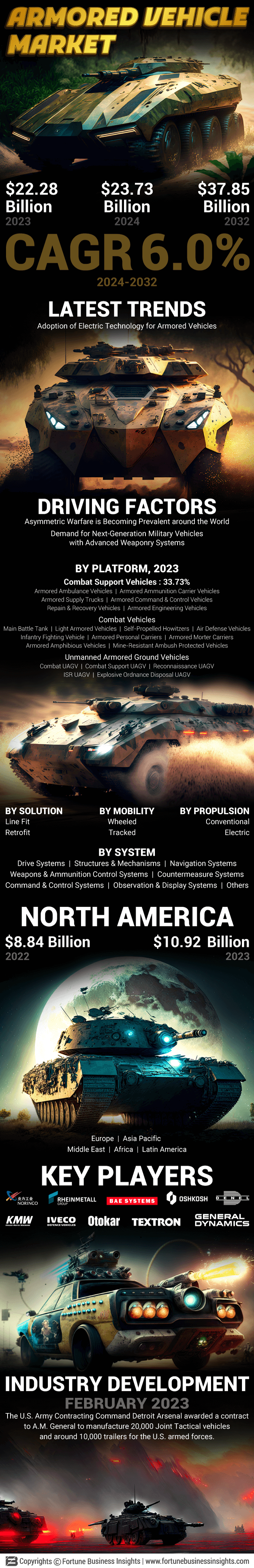 Armored Vehicle Market
