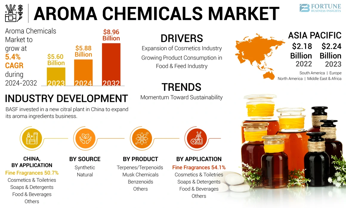 Aroma Chemicals Market  